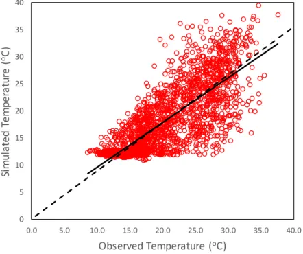 Fig. 4.1 Scatter plots of the observed and simulated temperature in the experimental greenhouse for calibration