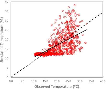 Fig. 4.2 Scatter plots of the observed and simulated temperature in the experimental greenhouse for validation