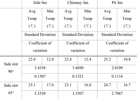 Table 11 CFD simulation results of temperature distribution in winter season