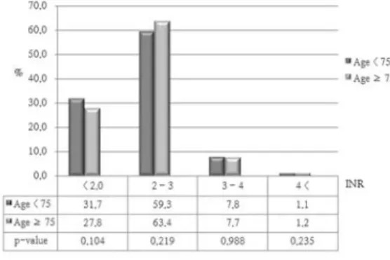 Fig. 2 Comparing the proportion of the duration below, within and over the target INR