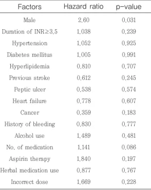 Table 6. Analysis of Risk Factors for Bleeding Associated  with  Warfarin  in  Elderly Patients Group (Age≥75, n=55)