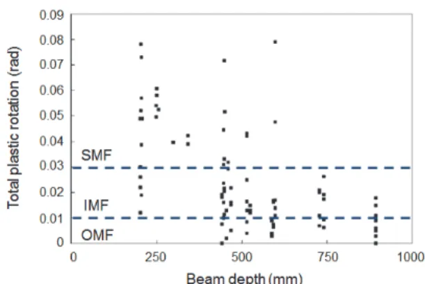Fig.  2. Variation of total plastic rotation according to beam depth  (FEMA,  2000)