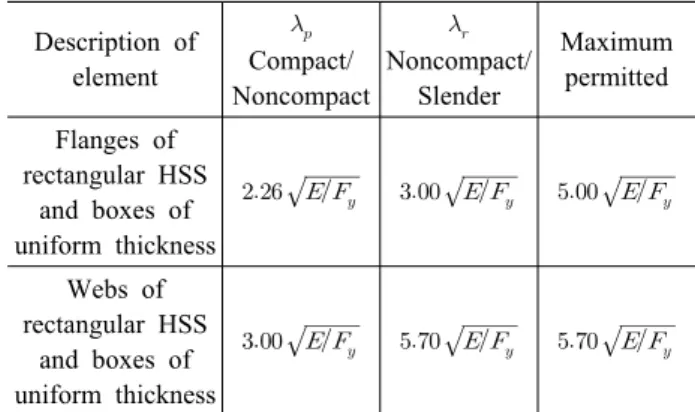 Table  2.  Limiting  width-to-thickness  ratios  for  compression  steel elements in composite members subjected to axial  compression  (AISC  Specification,  2010)