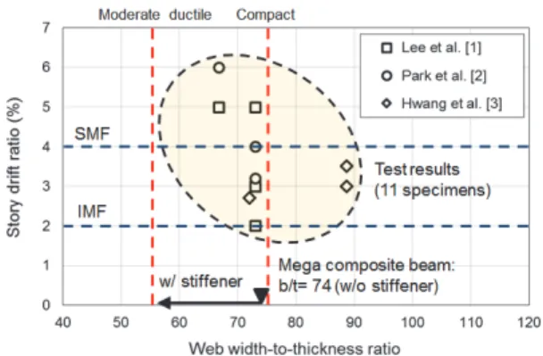 Fig.  8.  Story  drift  ratio  corresponding  to  web  local  buckling  occurrence