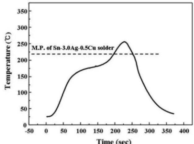Fig. 1. Reflow profile used in this study.