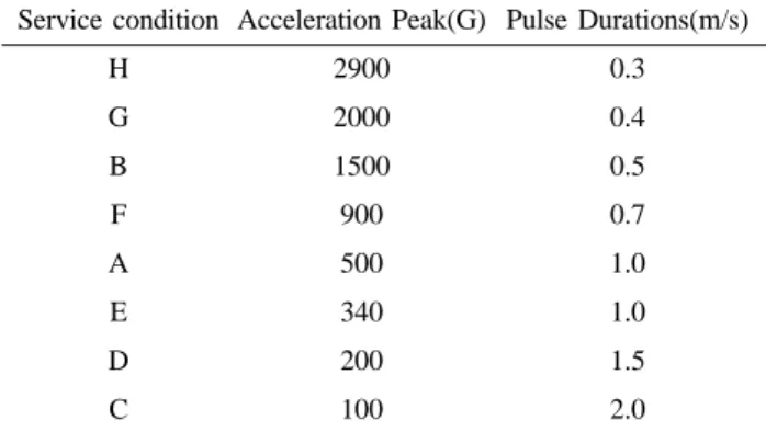 Fig. 3. (a) acceleration and (b) strain of test board under drop conditions.