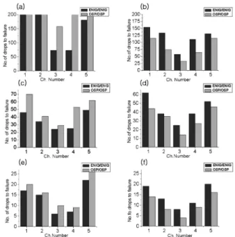 Fig. 6 은 충격가속도와 시효처리 시간에 따른 drop test 결과를 나타난 것이다. 실험 결과 모든 조건에서 각 채널 의 신뢰성 정도가 다르게 나타나는 것을 확인하였고, 중 앙의 위치한 기판이 가장자리 고정나사 부근의 기판보다 약 20%~50% 낮은 신뢰성을 보였다