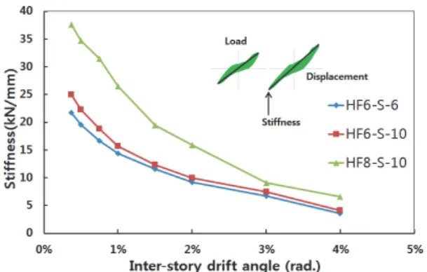 Fig.  15.  Total  Energy  dissipation  capacityFig. 13. A change of specimen stiffness for inter-story drift angle