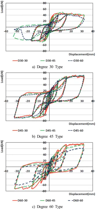 Fig.  4.  Strain-loading  cycle  relationship Table  3.  Results  of  experiment