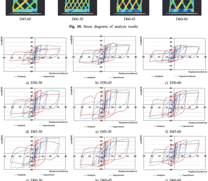 Fig.  11.  Load-displacement  relationship  (analysis  and  experiment)