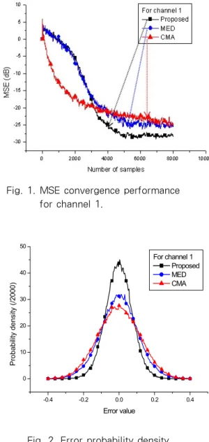 Fig. 1. MSE convergence performance  for channel 1. -0.4 -0.2 0.0 0.2 0.401020304050Probability density (/2000) Error value For channel 1  Proposed MED CMA   