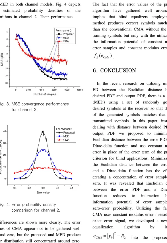 Fig. 3. MSE convergence performance   for channel 2. -0.4 -0.2 0.0 0.2 0.4010203040Probability density (/2000) Error value For channel 2  Proposed MED CMA   