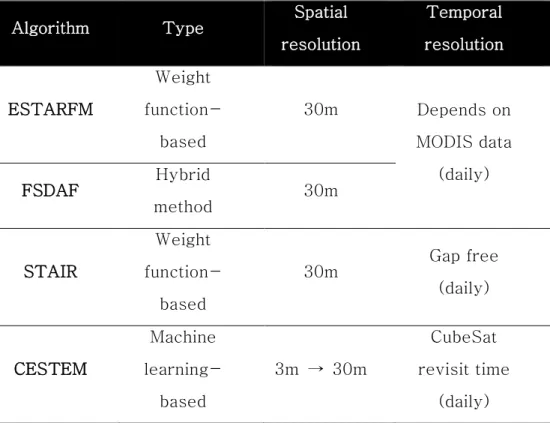Table 1. The description of image fusion products in this paper. The  types of fusion algorithms followed the category in (Zhu et al