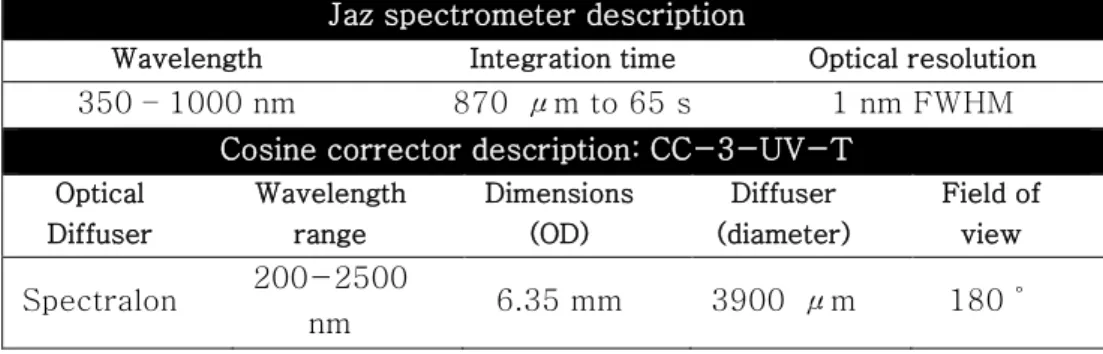 Table 3.  Description  of  sampling  tools: Jaz  spectrometer and  cosine  corrector (FWHW: full width at half maximum, OD: outside dimension) 
