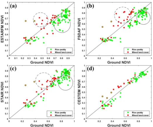 Figure  5.  Scatter  plot  of  fusion  product  NDVI  to  ground  NDVI  (Rice  paddy land cover type: red dots, Mixed land cover type: green dots,  and Plot 5: yellow dots)