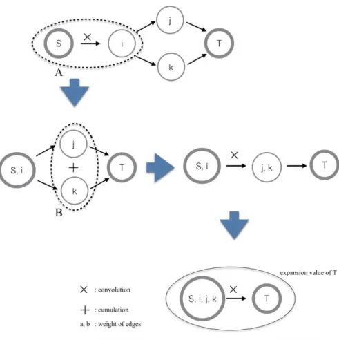 Fig.  3.4 Method  of  vulnerability  node  analysis  using  probability  and  convolution