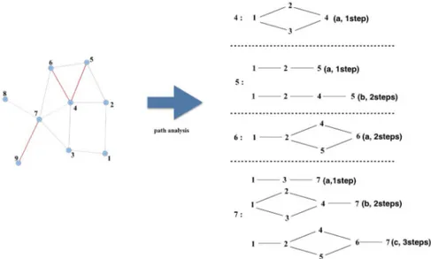 Fig.  3.5 Method  of  path  analysis  from  origin  node 
