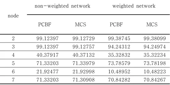 Table  3.2 Comparison  of  community  bridge  by  PCBF  and  MCS