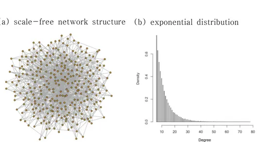 Fig.  3.10 Scale-free  network  and  distribution  of  edges