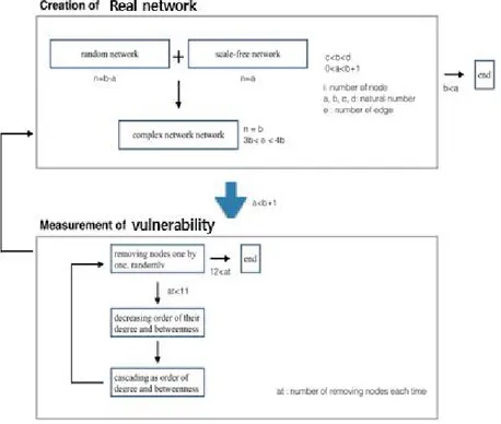 Fig.  3.13 Flowchart  to  develop  vulnerability  evaluation  method  using  gamma  distribution