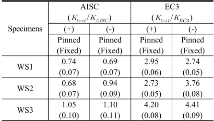 Table 4. Comparison of initial stiffness with current design codes