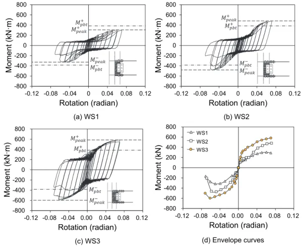 Fig.  6.  Moment-rotation  relationship  and  envelope  curves