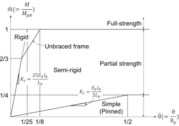Fig.  9.  Classification  of  fully  restrained  (FR),  partially  restrained  (PR)  and  simple  connections  in  accordance  with  AISC  (2010) 1/21/81/252/31/41Semi-rigidRigidSimple(Pinned) Full-strength Partial strengthUnbraced frame
