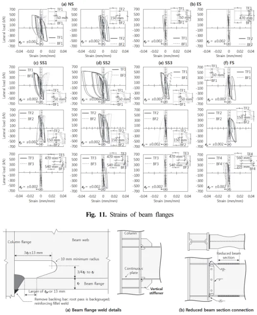 Fig.  12.  Improved  beam-to-column  moment  connection  details  with  inclined  end-plate  beam  splice