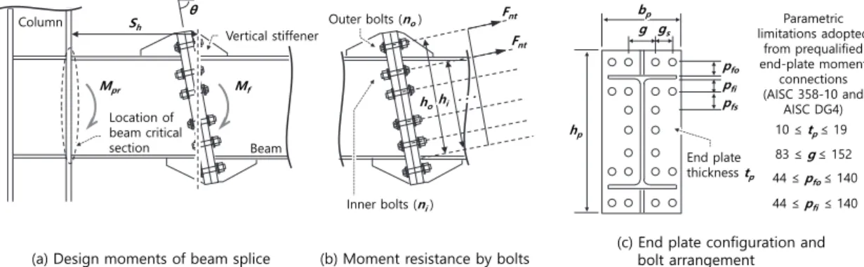 Fig.  2.  Beam-to-column  moment  connection  with  inclined  end-plate  beam  splice