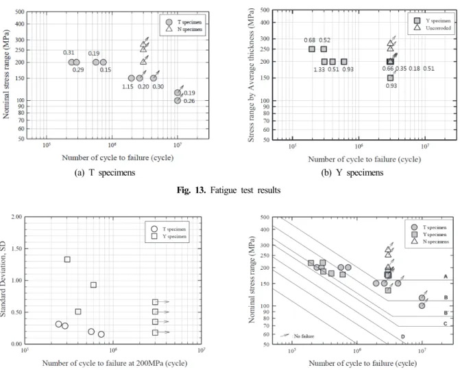 Fig.  14.  Variation  of  fatigue  life  according  to  SD Fig.  15.  Fatigue  design  category