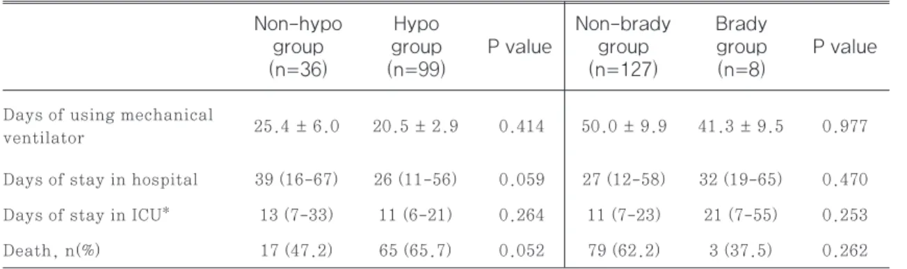 Table 8 Association between adverse events and outcome variables