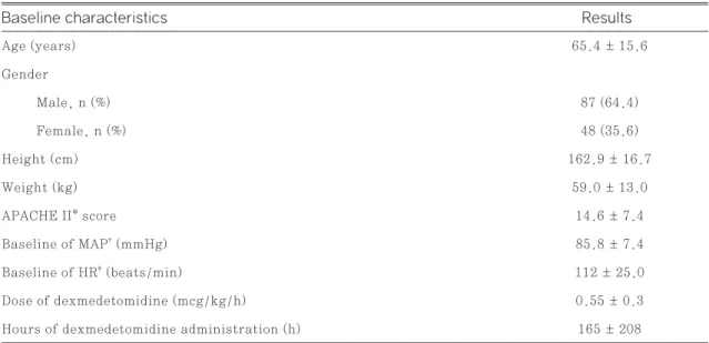 Table 1 Baseline characteristics of study population (n=135)
