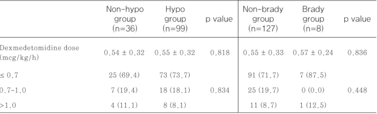 Fig. 3 Treatment for dexmedetomidine-associated cardiovascular adverse effects0.54 ± 0.32  0.55 ± 0.32 0.818 0.55 ± 0.33  0.57 ± 0.24  0.836≤ 0.7  25 (69.4) 73 (73.7) 91 (71.7) 7 (87.5)0.7-1.0  7 (19.4) 18 (18.1) 0.834 25 (19.7) 0 (0.0) 0.448>1.0  4 (11