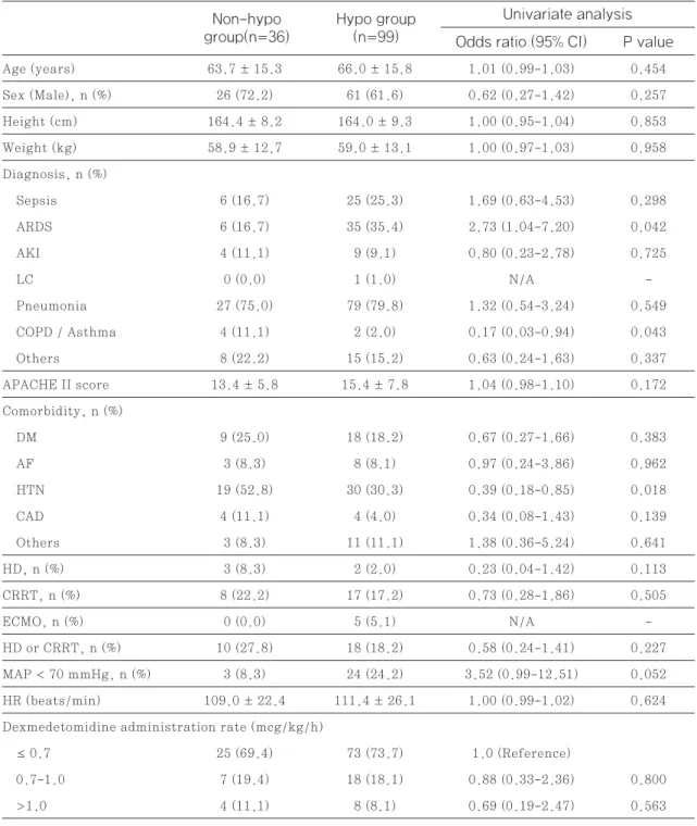 Table 3 Logistic regression between hypotension and variables (Univariate analysis)