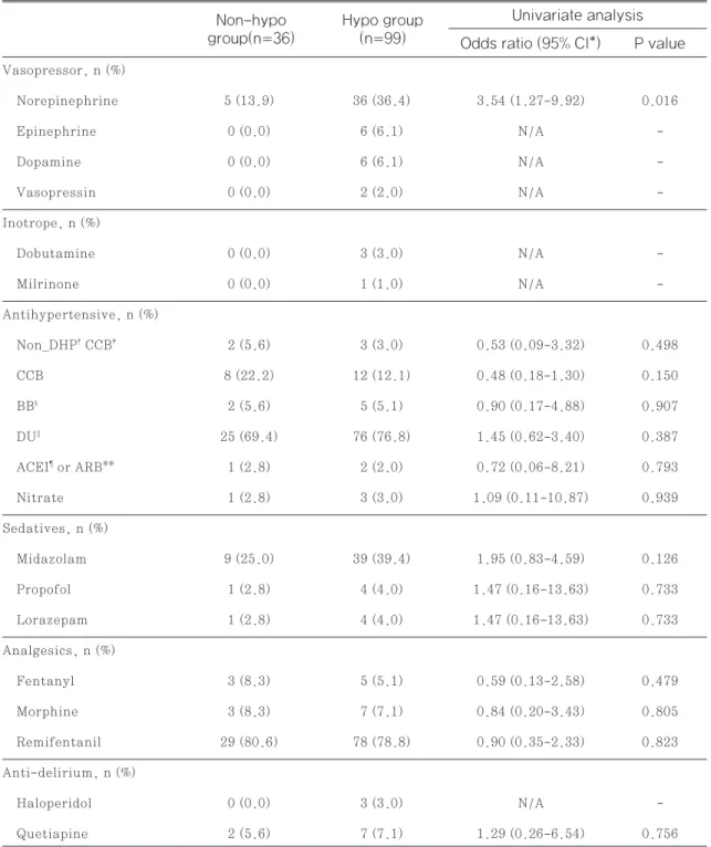 Table 4 Logistic regression on co-treatment in hypotension adverse events (univariate analysis)
