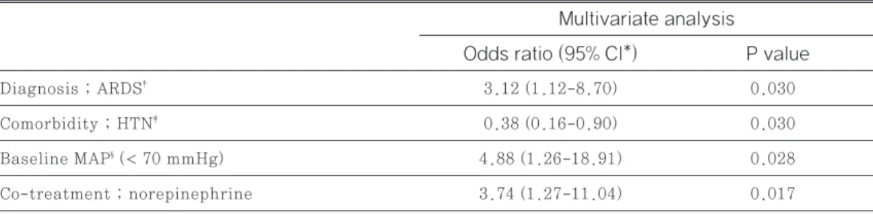 Table 6 Logistic regression on risk factors of bradycardia adverse events (Univariate analysis) 