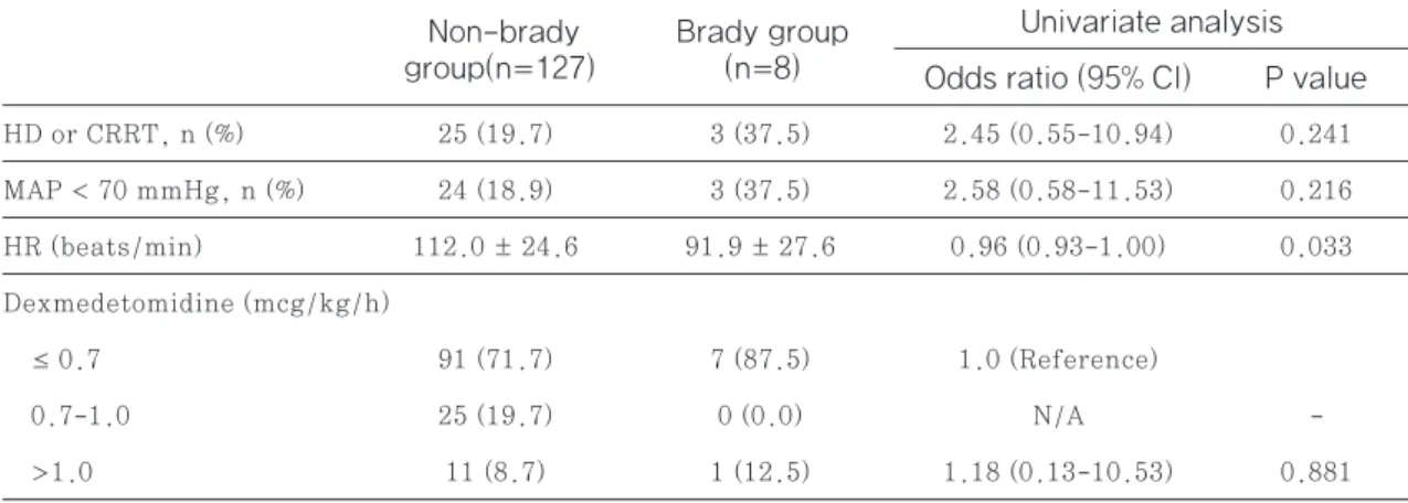 Table 7 Logistic regression on co-treatment in bradycardia adverse events (Univariate analysis) Non-brady 