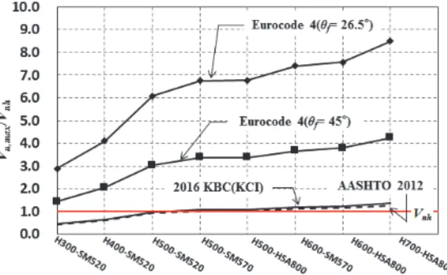 Table  4.  Summary  of  shear  failure  analysis  based  on  different  codes