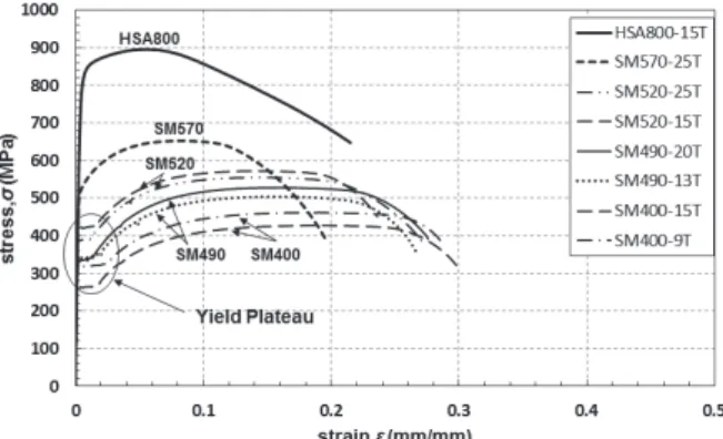 Fig.  3.  Effect  of Dp/Dt  on  flexural  strength  of  composite  beams Fig. 4. Measured strain-stress relationship of various steel grades