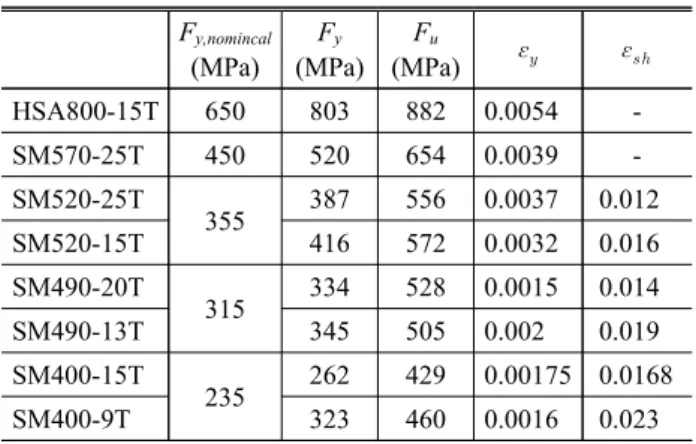 Table  1.  Summary  of  tensile  coupon  test  results