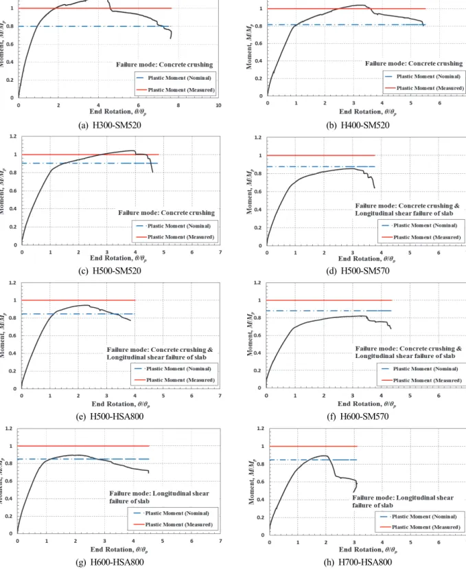 Fig.  8.  Bending  moment  versus  end  rotation  curves