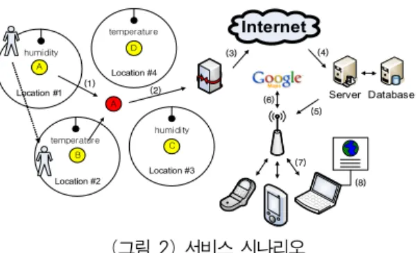 그림 1  (c)는 IBM의 Zurich  연구센터에서 구현 한 무선센서네트워크 테스트베드이다.  근거리 무 선통신의 송수신 프로토콜로써 많이 사용되고 있 는 IEEE  802.15.4/ZigBee,  Bluetooth,  IEEE  802.11b 을 실험하기 위한 테스트베드로써 종단 센서노드 와 사용자의 응용프로그램간의 통신에 초점을 맞 춘 사례이다