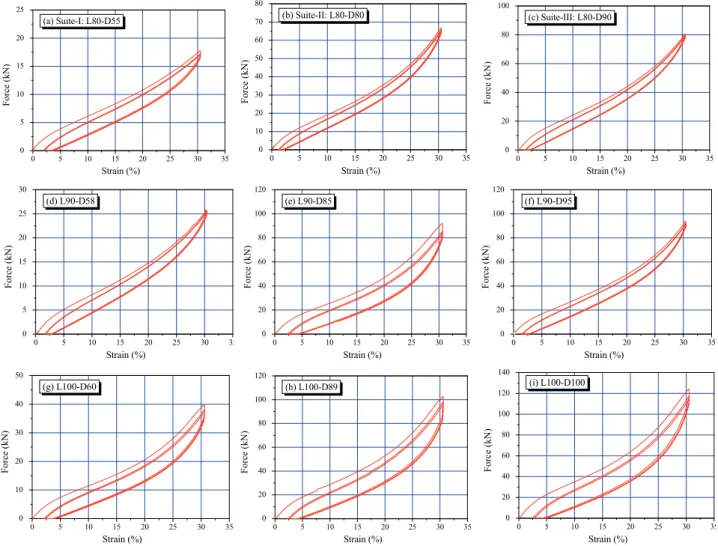 Fig.  4.  Force-strain  curves  of  nine  rubber  springs Table  2.  Calculated  and  estimated  compressive  stiffnesses  of  rubber  spring