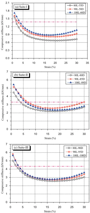 Fig.  5.  Compressive  stiffness  of  the  first  cycle  behavior