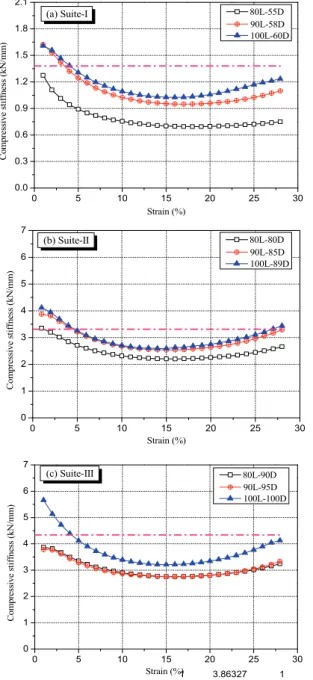 Fig.  6.  Compressive  stiffness  of  the  second  cycle  behavior