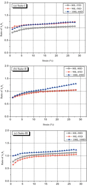 Fig.  7.  Ratio  of  compressive  stiffness  of  the  first  and  second  hysteretic  behavior