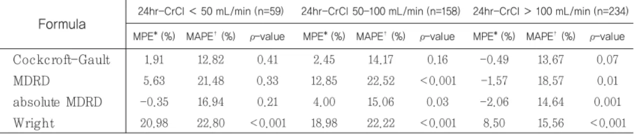 Table 4. Percentage prediction errors of the formulas in classified patients based on renal function