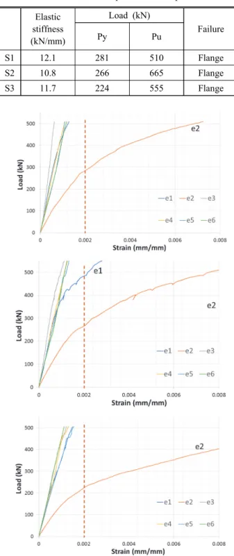 Fig.  6.  Load-displacement  curves  (a)  t = 50mm,  (b)  t = 45mm,  (c)  t = 40mm