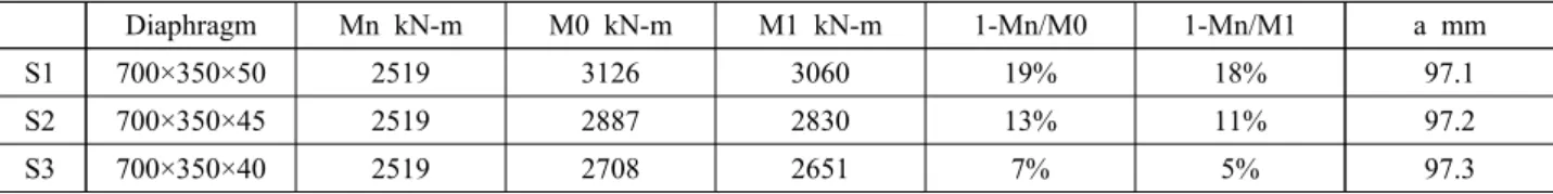 Table  4.  Design  loads  for  CFT  column-beam  connection  under  compression