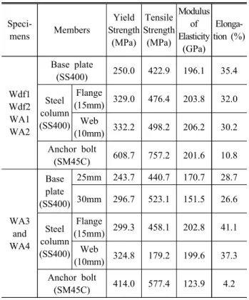Table  2.  Material  properties
